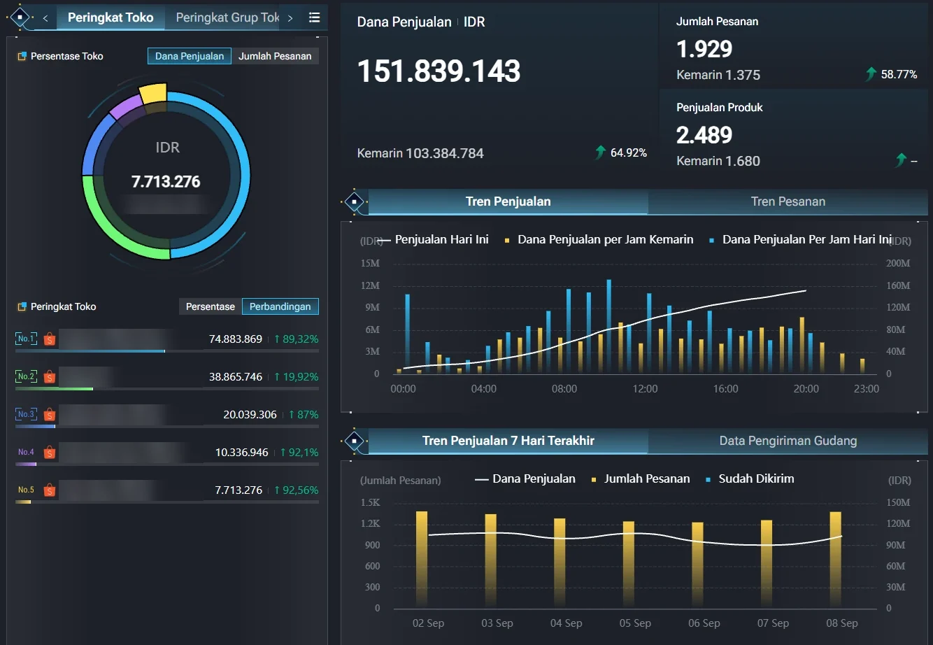 Dashboard penjualan gabungan lima toko: dana penjualan Rp151.839.143 dan 1.929 pesanan dalam satu hari. Nama toko disamarkan.