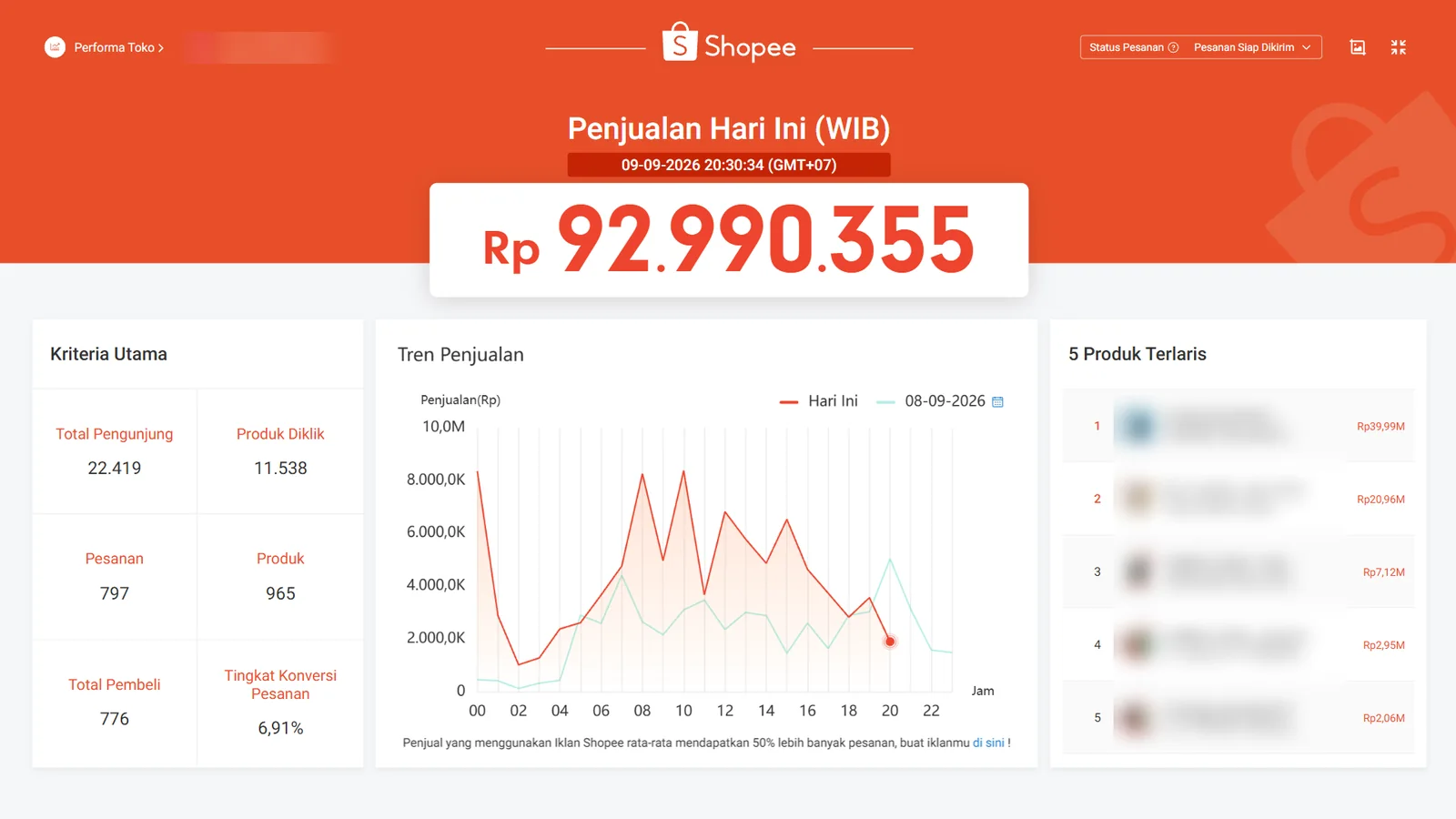 Shopee Seller Centre Toko 1: penjualan hari ini Rp92.990.355. Nama toko dan produk disamarkan.